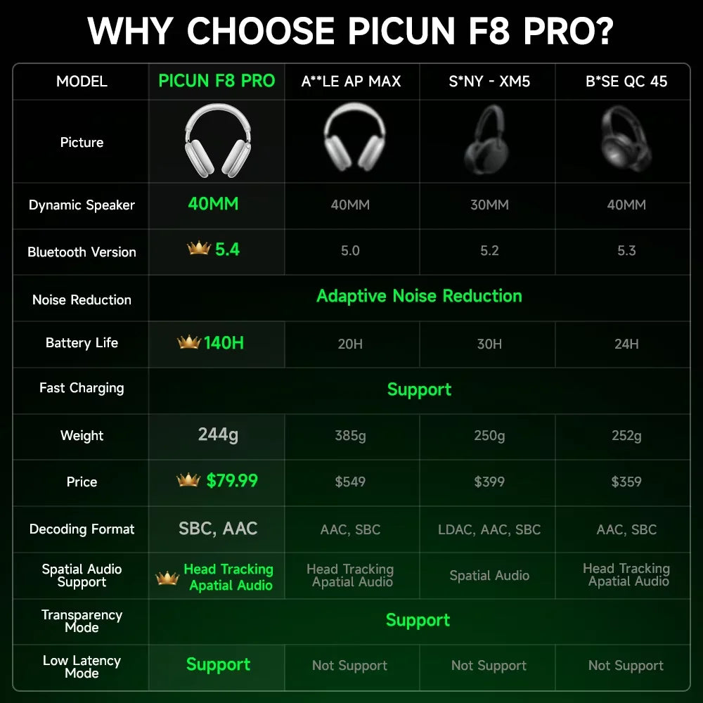 F8 Pro ANC Wireless Headphones 3D Spatial Audio Head Tracking -52Db ANC HIFI Bluetooth Headset ENC HD Mic Low-Latency APP